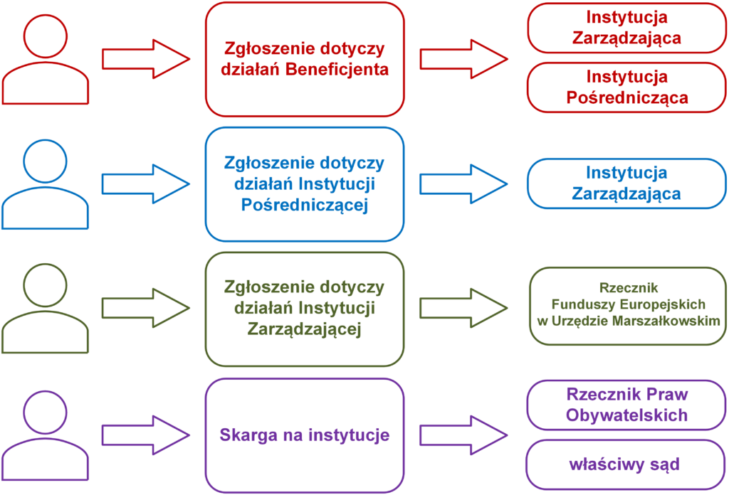 Schemat etapów postepowania w sprawie zgłoszenia naruszenia praw podstawowych